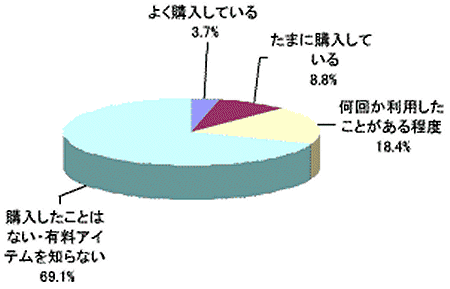 あなたは、アバターの有料アイテムを購入したことはありますか