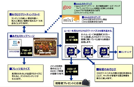 「あそむび」の展開図。さまざまな「お膳立て」を用意し、コンテンツ自身にも工夫をして口コミ効果を狙う