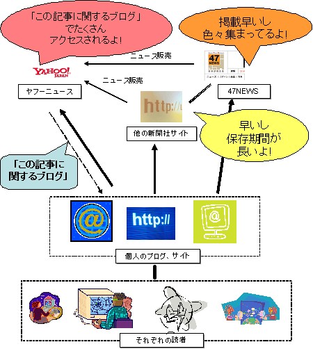 ヤフーニュースはオリジナルのものはなく、新聞社から買い取りのスタイルをとっている。そのためどうしても速報性では47NEWSや一般新聞社サイトに劣る。しかし、個人サイトやブログからの読者誘引によるアクセス(実線部分)は魅力的。そこで、点線部分という「ごほうび」をさりげなく示すことで、ヤフーニュースへの誘導を模索している……ようである。