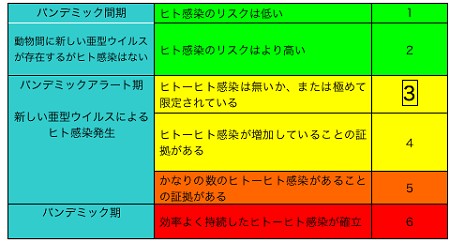 パンデミックインフルエンザの警戒レベル一覧