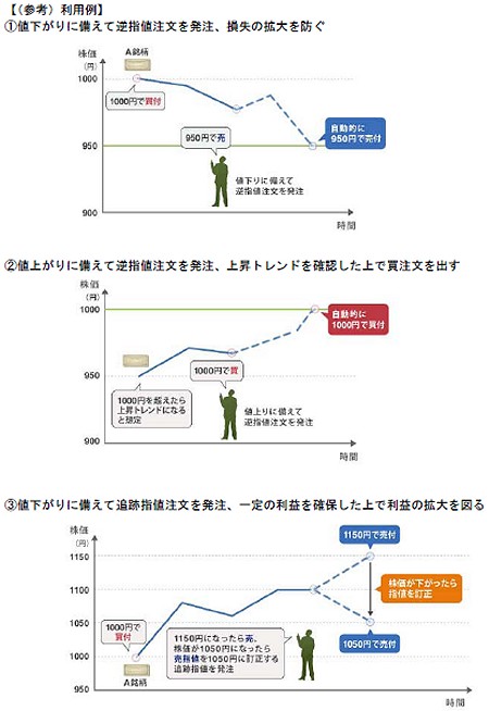 松井証券リリースによる逆指し値注文の概念。