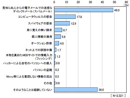 インターネット上で経験したトラブル