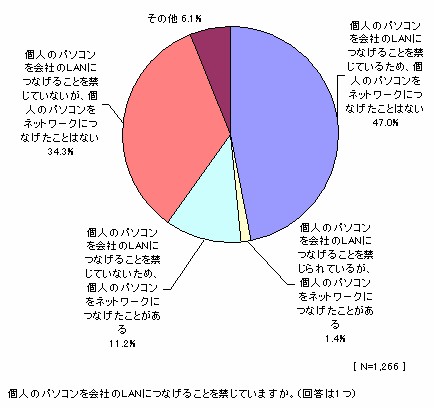 会社のLANへの接続ルール・守っているかどうか