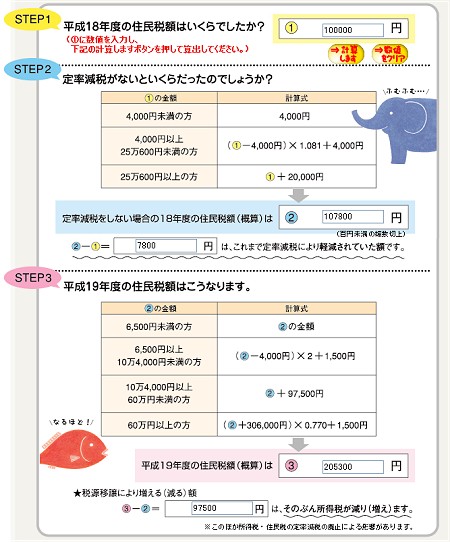 試しに住民税を10万円と入力して計算してみた。定率減税で7800円軽減されていて、今年度の住民税概算は20万5300円、所得税は9万7500円だけ減るとのこと。ただしここから定率減税減額分が加算される。