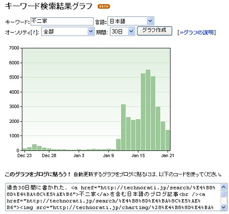 例として「不二家」というキーワードを用いてみる。クリスマス商戦にケーキ関連で少々話題に登り、例の問題が発覚した今年一月の上旬から急激に登場頻度が高くなっているのが分かる。