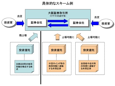 今回の規制緩和によるETFの取り扱い範囲の変化(リリースより)