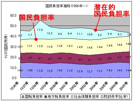 下三層の合計が「国民負担率」。さらに上の層の「財政赤字」を加味した四層が「潜在的な国民負担率」となる。「国民負担率」は増えつつあるが「潜在的国民負担率」は減りつつある、ということになる。