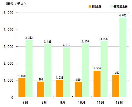 任天堂、SCEJのサイト利用者数推移(家庭から・パソコンによるアクセスのみ)。SCEJはscei.co.jpとplaystation.com両方。