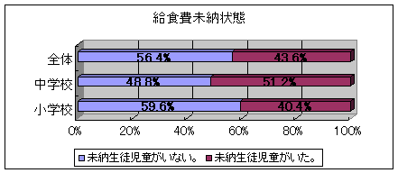 給食費未納状態