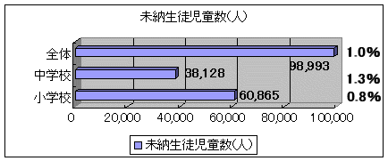 未納生徒児童数と全体に占める割合