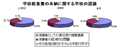 学校給食費の未納に関する学校の認識