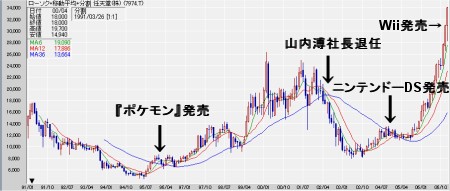 任天堂の株価月足によるチャート……なのだが、時系列データはともかくチャート描写で、1990年から表示させる機能を持つサービスが見つからないので、1991年からのもの。DSが堅調に売れ出した2年ほど前から急上昇のカーブを描いているのが分かる。