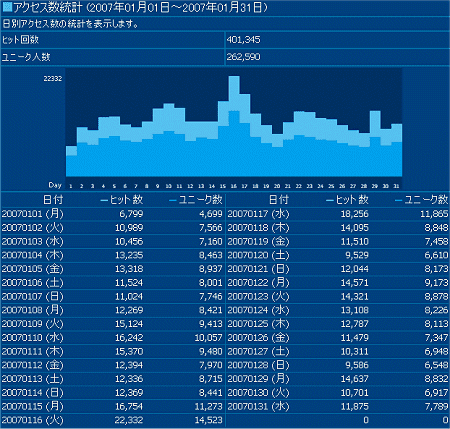 2007年1月度の日毎アクセス分析