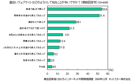 面白いウェブサイトはどのようにして知ったのか(複数回答)