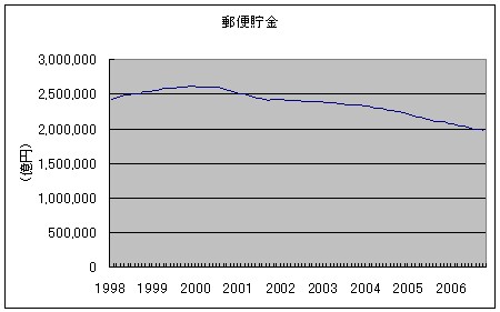 郵便貯金推移