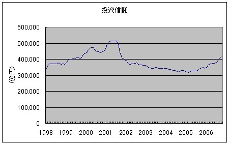 投資信託推移