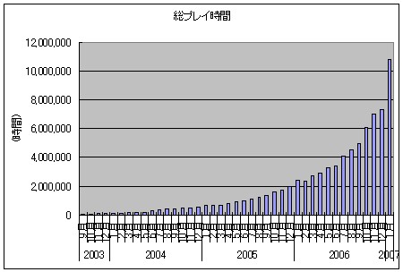 総プレイ時間