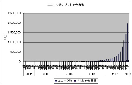 ユニーク数とプレミア会員数