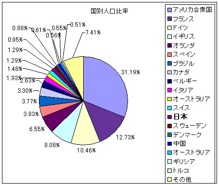 国別人口構成比