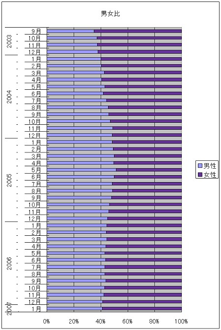 男女構成比
