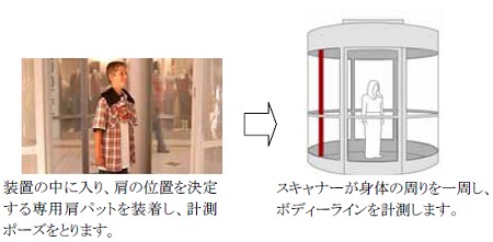 利用者は肩の位置を決定する専用肩パットを装着して中に入り、測定ポーズを採る。するとスキャナが身体の周りを一周しボディーラインを計測。約10秒で計測は終了。