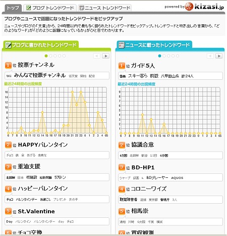 トップページの様子。任天堂のWiiでサービスが開始した投票チャンネルで話題が持ちきりらしい。