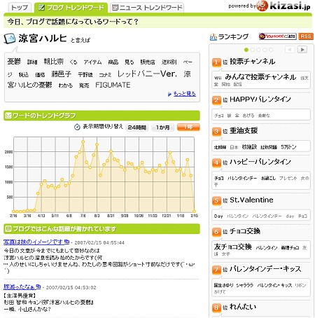 先日当方がDVD購入の際に「貴重な体験」をした『涼宮ハルヒ』で検索。テレビ放送の開始直後から急増し、いまだに高いレベルで話題性を保っていることが分かる。