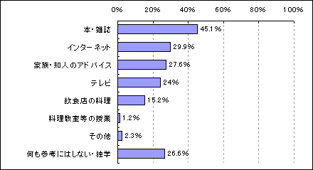 料理の際の参考元