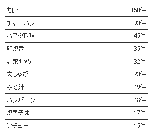 得意料理のレパートリー