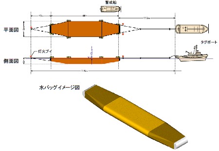 水を細長いバックに納め、タグボートで牽引していく。