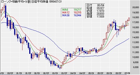 2000年1月以降の日経平均チャート