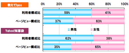 「教えて!goo」「Yahoo!知恵袋」両者における利用者数・ページビューの男女比構成比率(家庭からのパソコン)