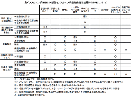 鳥インフルエンザ・新型インフルエンザ感染発病者接触時や流行時などのPPEについて