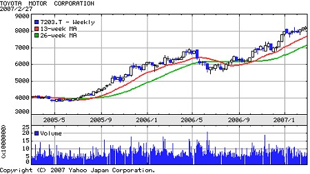 トヨタの過去2年間の株価推移。