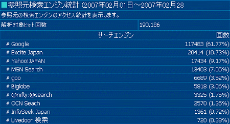 2007年2月度の検索エンジン利用率