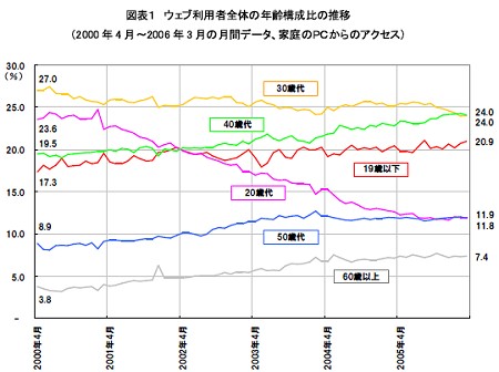 ウェブ利用者の年齢構成比推移。特に20代(ピンク色)が急速に下降中なのに注目されたい。