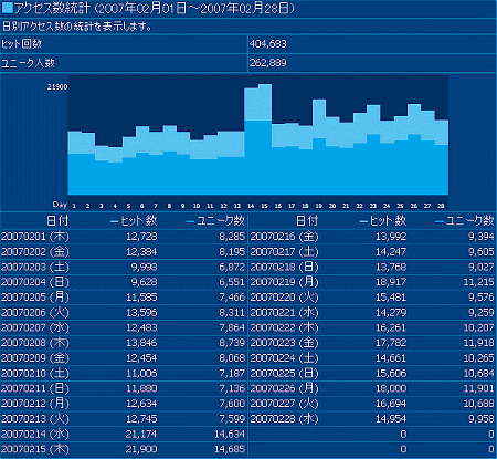 2007年2月度の日毎アクセス分析