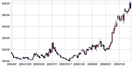 シカゴとうもろこしの2004年9月以降直近の相場動向(先物オン・ザ・ウェブより)