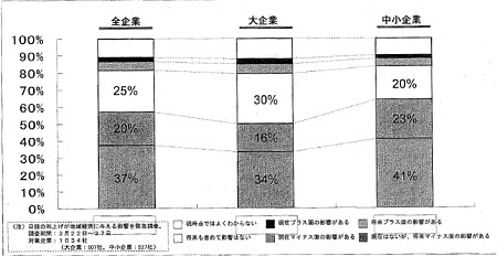 金利引き上げの影響について。元図の不鮮明さから分かりにくいが、上から「現時点ではよく分からない」「現在プラス面の影響がある」「将来プラス面の影響がある」「将来も含めて影響はない」「現在マイナス面の影響がある」「現在はないが将来マイナス面の影響がある」。