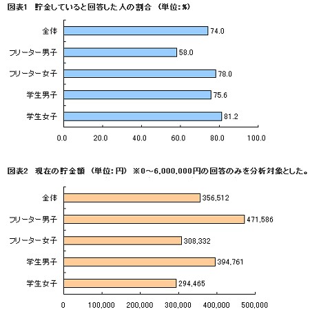 貯金をしているか否かと平均貯金額