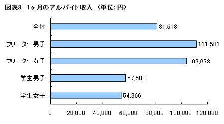 一か月のアルバイト収入