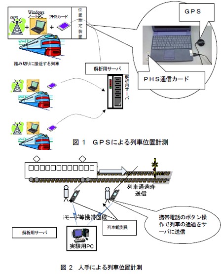 GPSによる列車位置計測と人手による列車位置計測