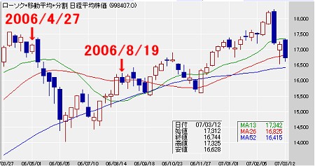 2006年3月末から先日までの日経平均株価の値動き。