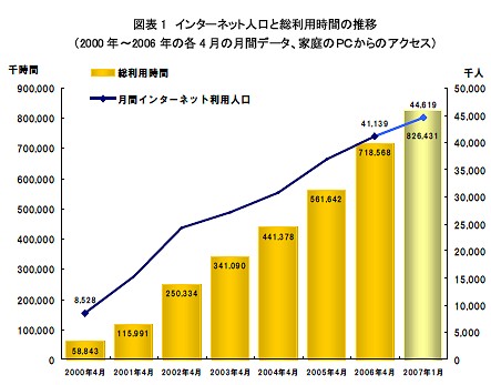 インターネット人口と総利用時間の推移・家庭のパソコンからのアクセス