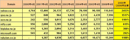 各主要サイトの総利用時間率と増加率