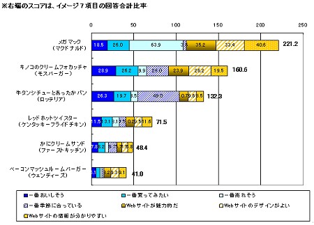 期間限定6商品の印象度