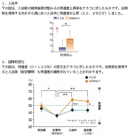 入浴中と入浴前後の快適度の変化。