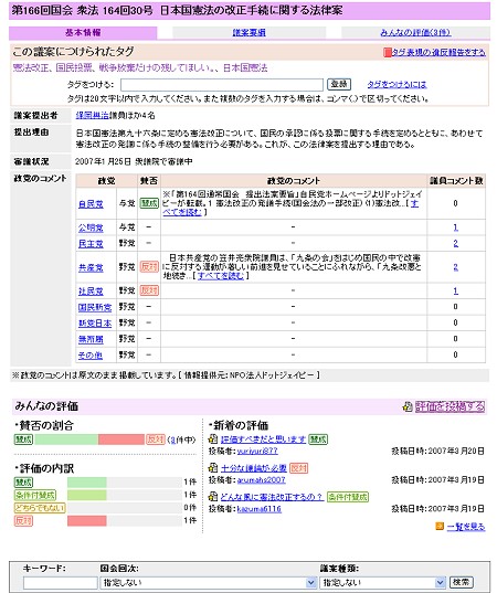 日本国憲法の改正手続に関する法律案。各党の主張や利用者の意見、傾向などが分かり、非常に興味深い。