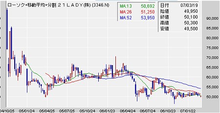 21LADYの株価推移。典型的な「上場ゴール」型チャート。