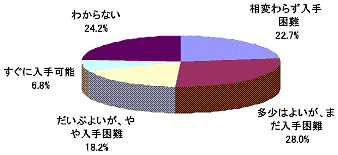 DS Liteについて、一年前と比べて入手しやすくなったかどうか。